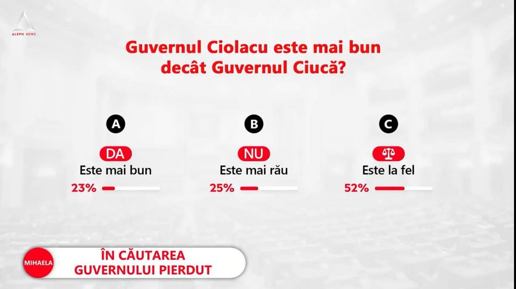 Sondaj Mediafax-ZF.ro-Aleph News: 52% dintre respondenţi spun că Guvernul Ciolacu va fi la fel ca Guvernul Ciucă