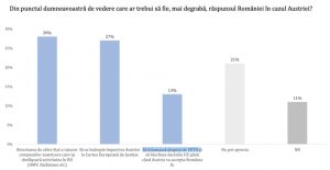 Sondaj: O treime dintre cetățeni vor ca România să boicoteze firmele din Austria