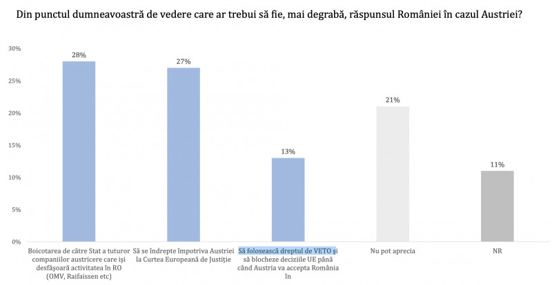Sondaj: O treime dintre cetățeni vor ca România să boicoteze firmele din Austria